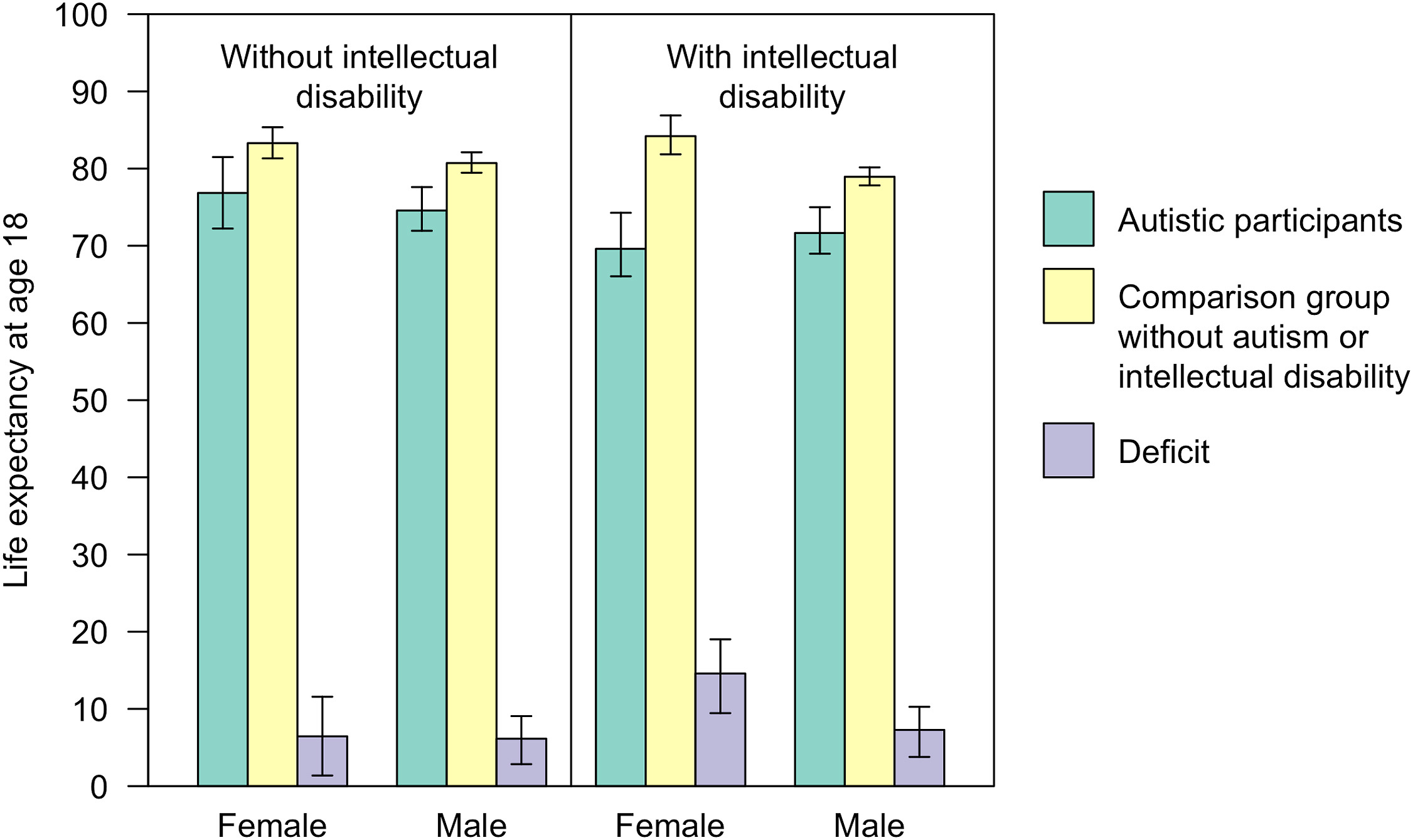 graph showing life expentancy of Autistic individuals with and without intellectual disability